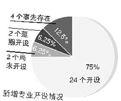新增专业统计数据