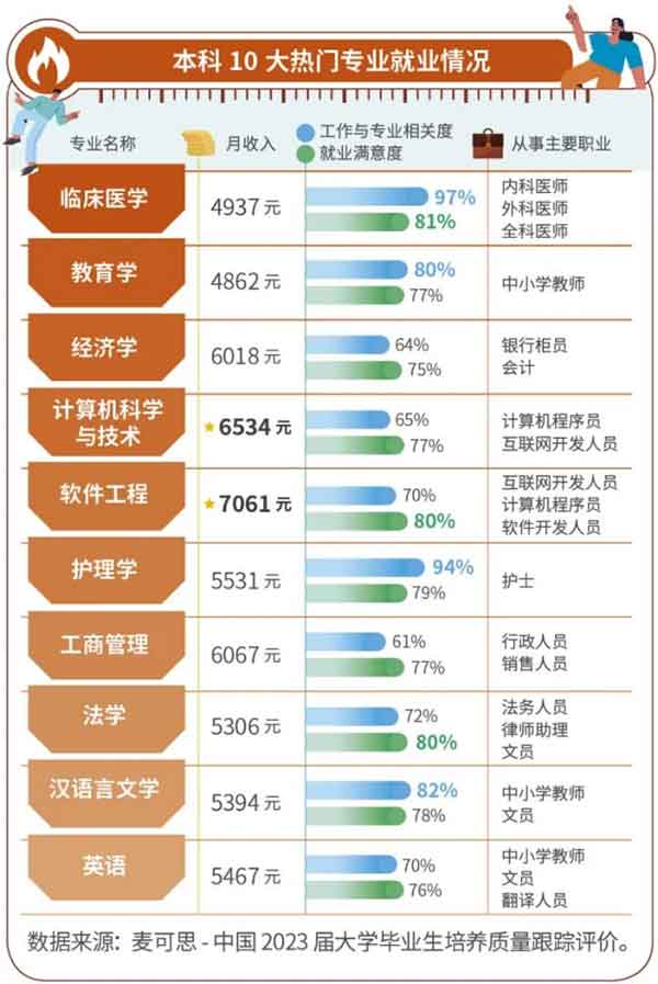 本科10大热门专业就业情况与就业薪资一览
