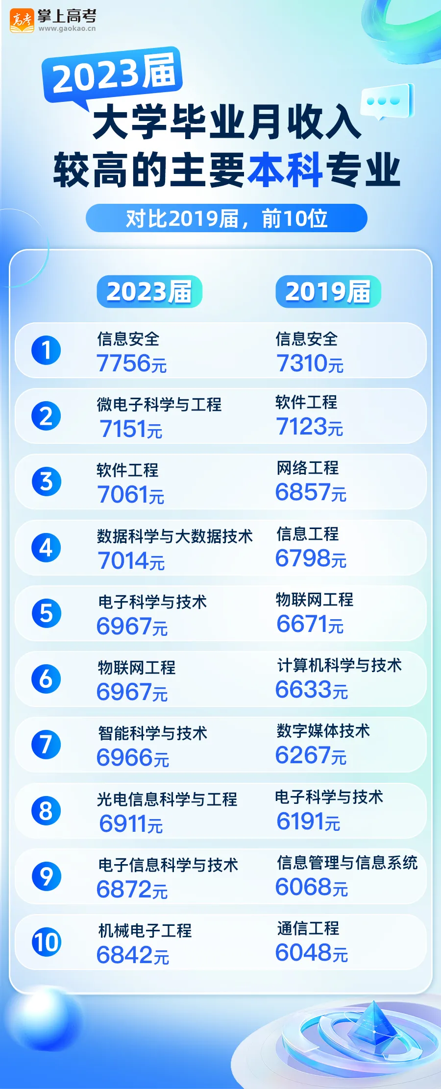 哪些专业收入高?薪资较高的专业盘点